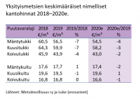 yksityismetsien-keskimaaraiset-nimelliset-kantohinnat-2018-2020e-su.png