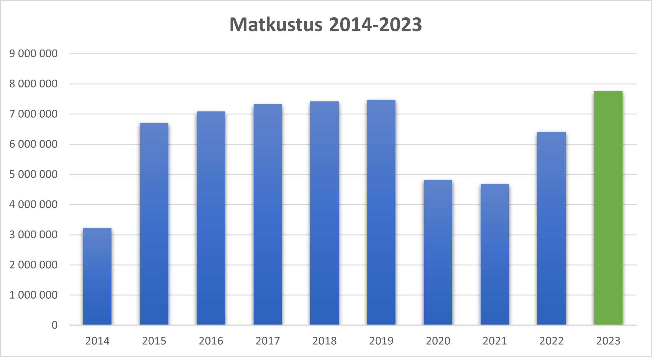 Matkustusmäärät pylväskaaviona 2014-2023.