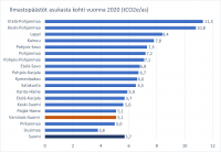 kuva-4.-ilmastopaastot-asukasta-kohti-maakunnittain-vuonna-2020.-lahde-syke-alas-hinku-laskenta..png