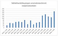 sahkohenkiloautojen-ensirekisteroinnit-neljannesvuosittain-2014-1.2018.jpg