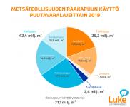metsateollisuuden-puun-kaytto-puutavaralajeittain-2019.pdf